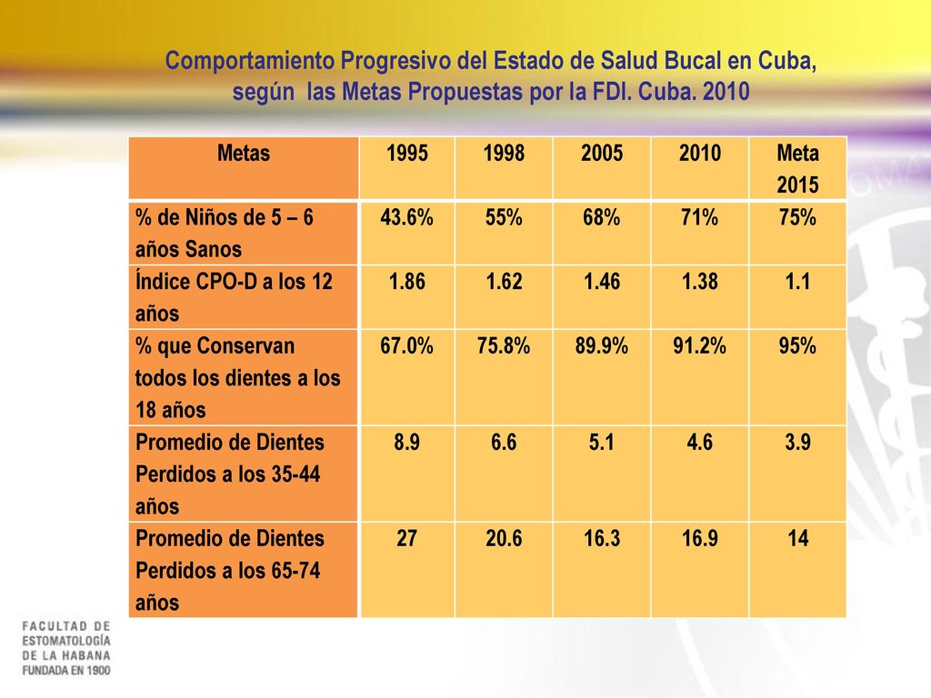 Comportamiento Progresivo del Estado de Salud Bucal en Cuba, según las Metas Propuestas por la FDI. Cuba. 2010
