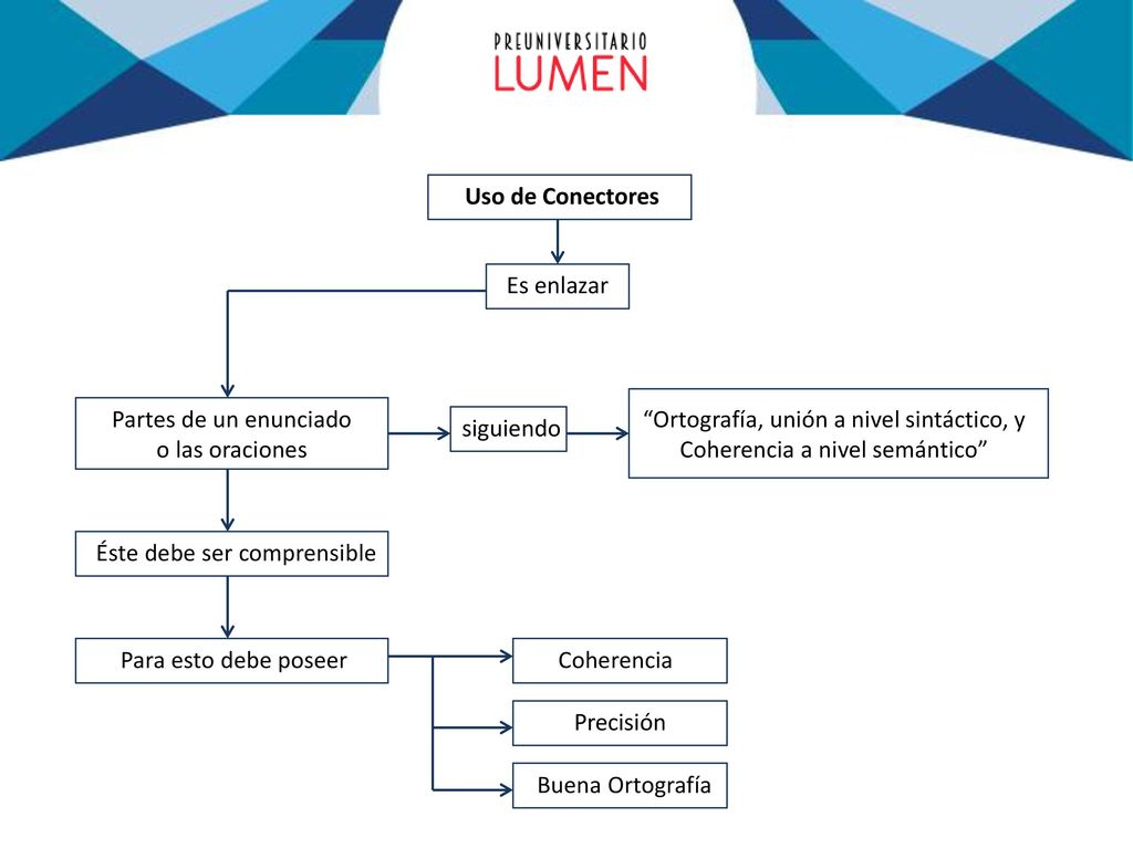 Ortografía, unión a nivel sintáctico, y Coherencia a nivel semántico