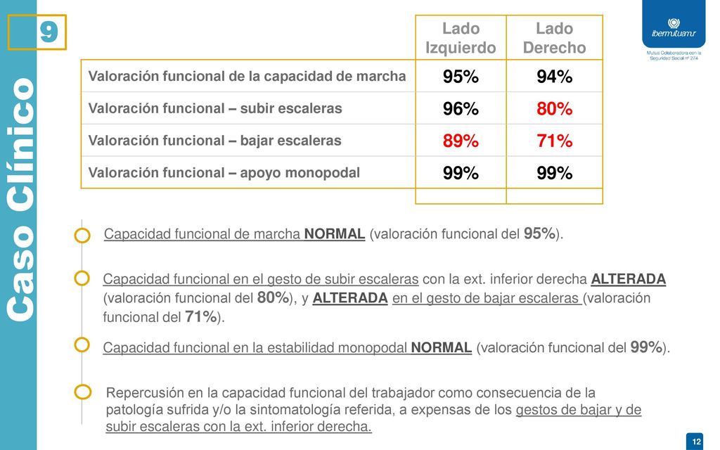 Caso Clínico 9 95% 94% 96% 80% 89% 71% 99% Lado Izquierdo Lado Derecho