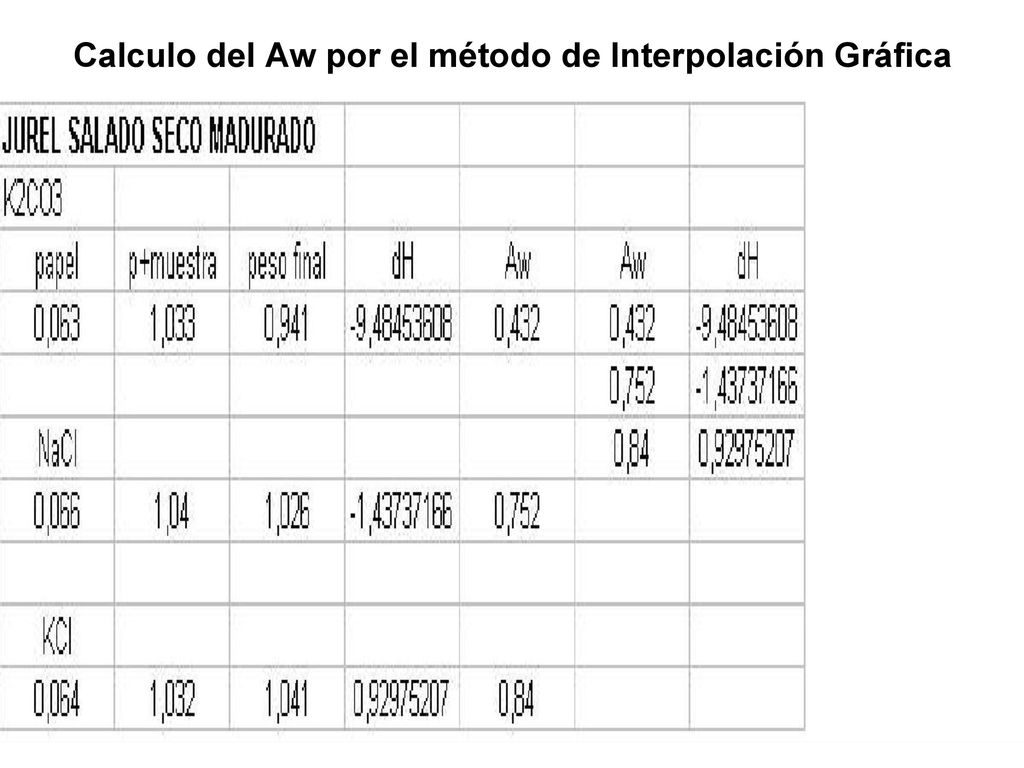 Calculo del Aw por el método de Interpolación Gráfica