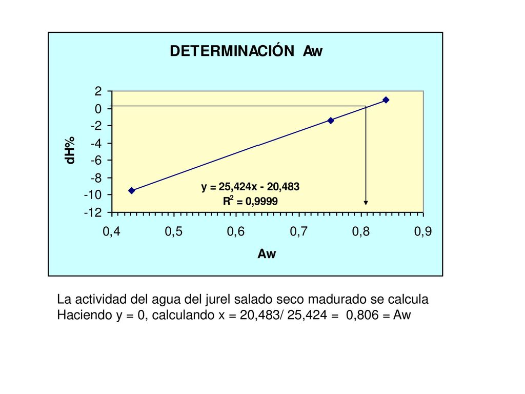 La actividad del agua del jurel salado seco madurado se calcula