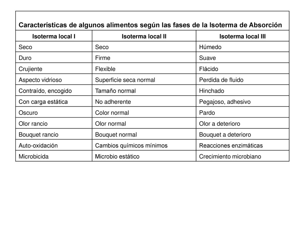 Características de algunos alimentos según las fases de la Isoterma de Absorción