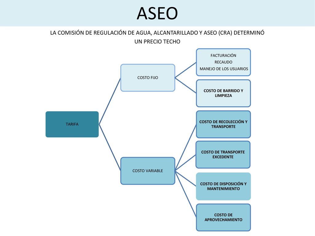 ASEO LA COMISIÓN DE REGULACIÓN DE AGUA, ALCANTARILLADO Y ASEO (CRA) DETERMINÓ. UN PRECIO TECHO. TARIFA.