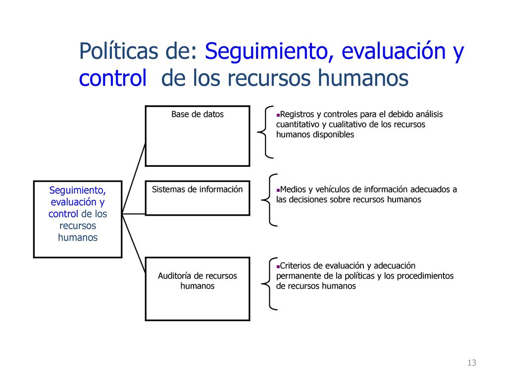 Políticas de: Seguimiento, evaluación y control de los recursos humanos
