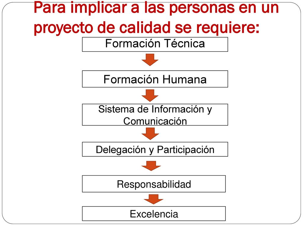 Para implicar a las personas en un proyecto de calidad se requiere: