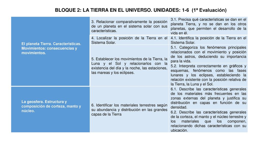 BLOQUE 2: LA TIERRA EN EL UNIVERSO. UNIDADES: 1-6 (1ª Evaluación)