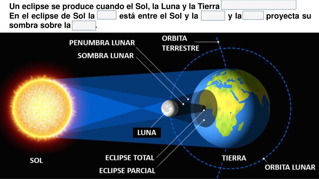 Un eclipse se produce cuando el Sol, la Luna y la Tierra están alineados.
