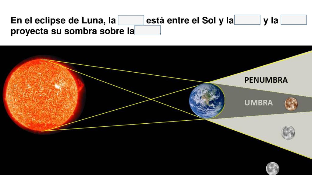 En el eclipse de Luna, la Tierra está entre el Sol y la Luna, y la Tierra proyecta su sombra sobre la Luna.