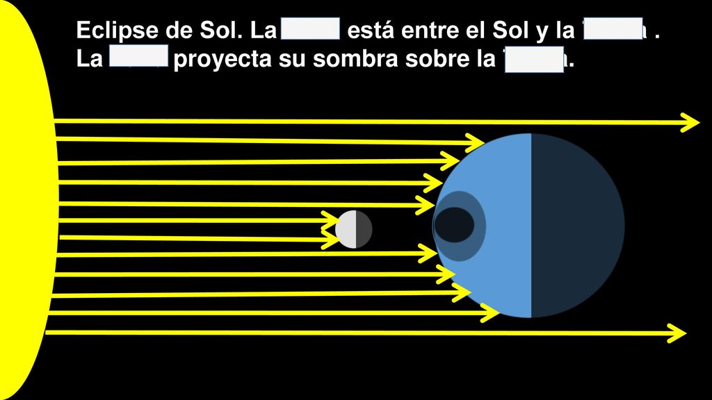 Eclipse de Sol. La Luna está entre el Sol y la Tierra .