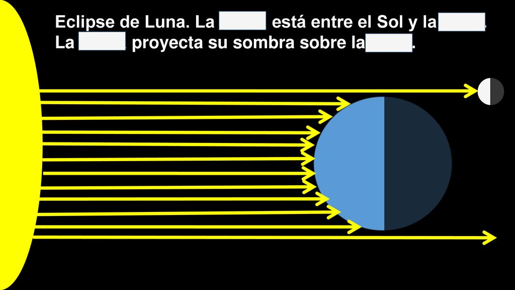 Eclipse de Luna. La Tierra está entre el Sol y la Luna.