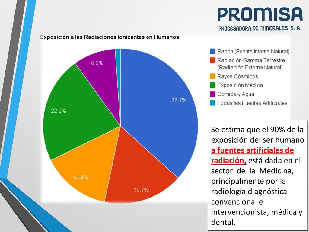 Se estima que el 90% de la exposición del ser humano a fuentes artificiales de radiación, está dada en el sector de la Medicina, principalmente por la radiología diagnóstica convencional e intervencionista, médica y dental.