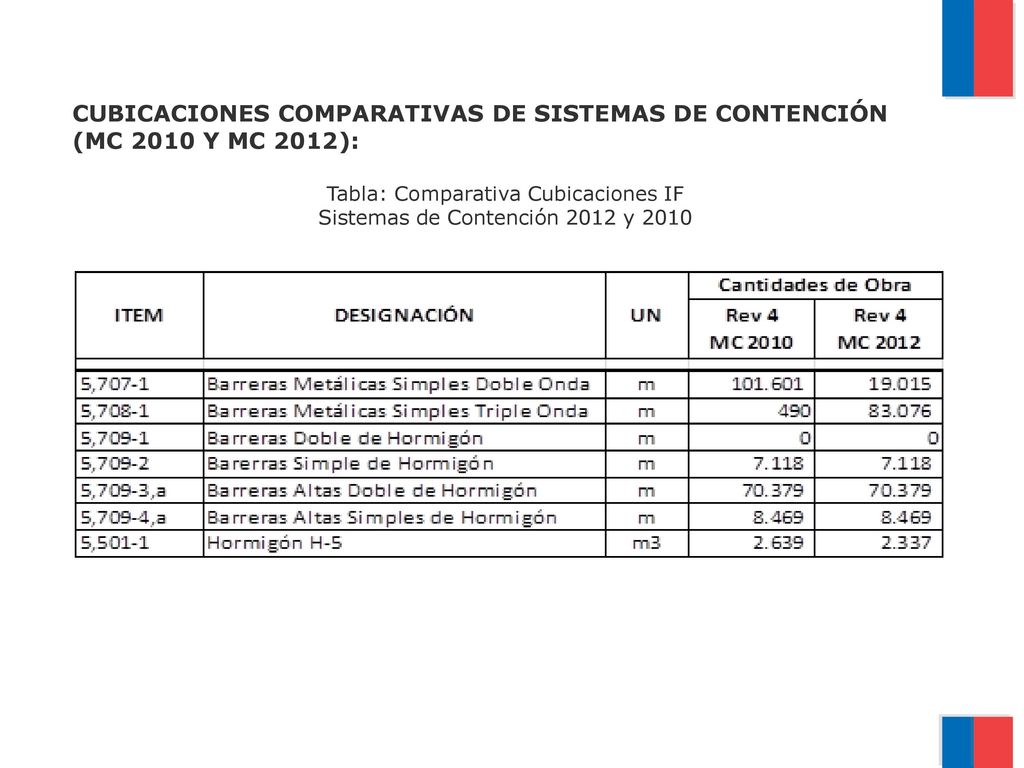 CUBICACIONES COMPARATIVAS DE SISTEMAS DE CONTENCIÓN (MC 2010 Y MC 2012):