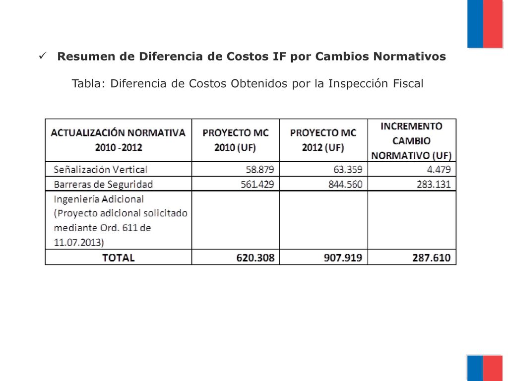 Tabla: Diferencia de Costos Obtenidos por la Inspección Fiscal