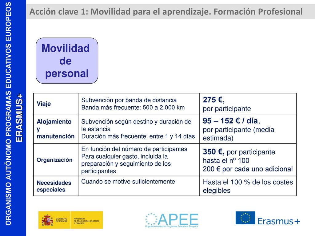 Acción clave 1: Movilidad para el aprendizaje. Formación Profesional
