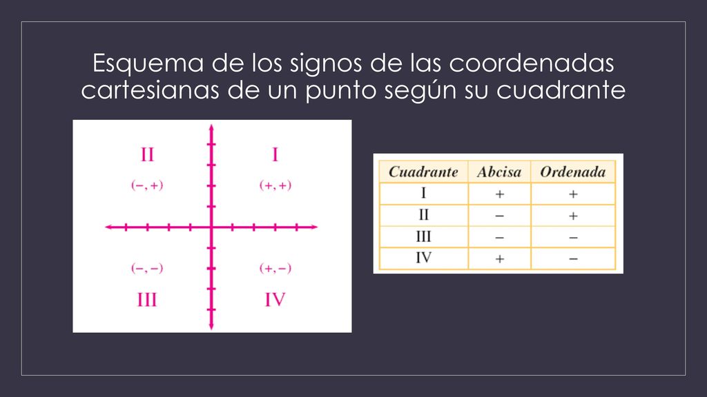 Esquema de los signos de las coordenadas cartesianas de un punto según su cuadrante