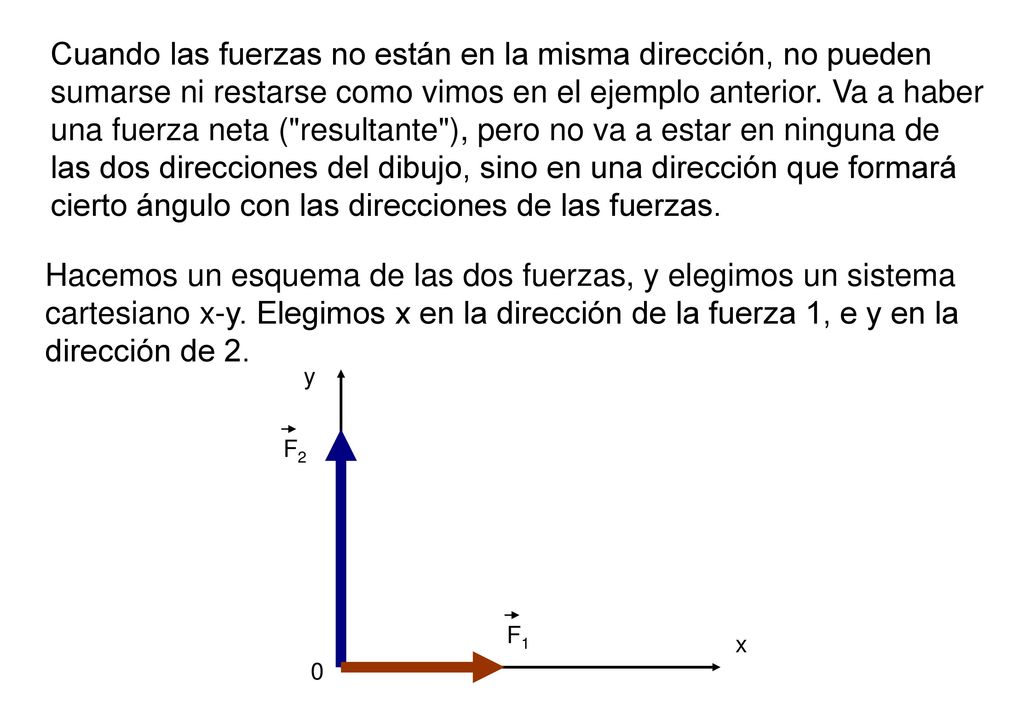 Cuando las fuerzas no están en la misma dirección, no pueden sumarse ni restarse como vimos en el ejemplo anterior. Va a haber una fuerza neta ( resultante ), pero no va a estar en ninguna de las dos direcciones del dibujo, sino en una dirección que formará cierto ángulo con las direcciones de las fuerzas.