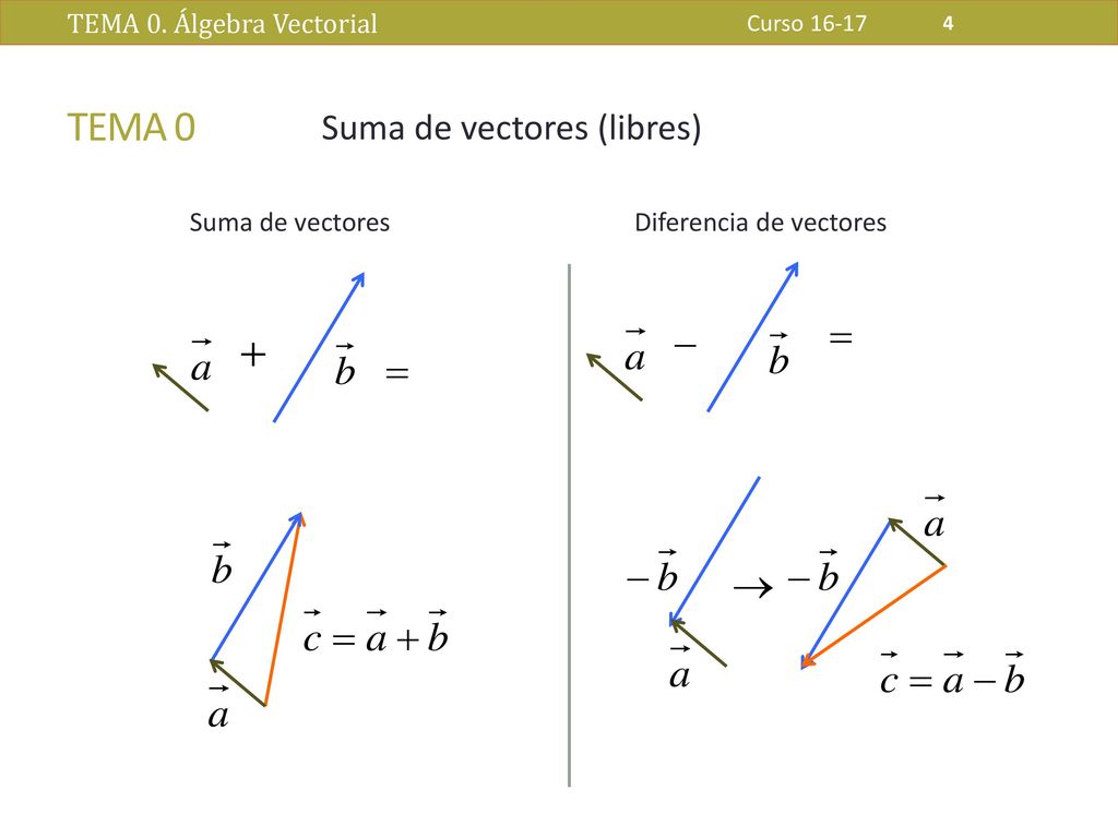 TEMA 0 Suma de vectores (libres) TEMA 0. Álgebra Vectorial