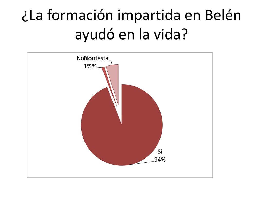 ¿La formación impartida en Belén ayudó en la vida