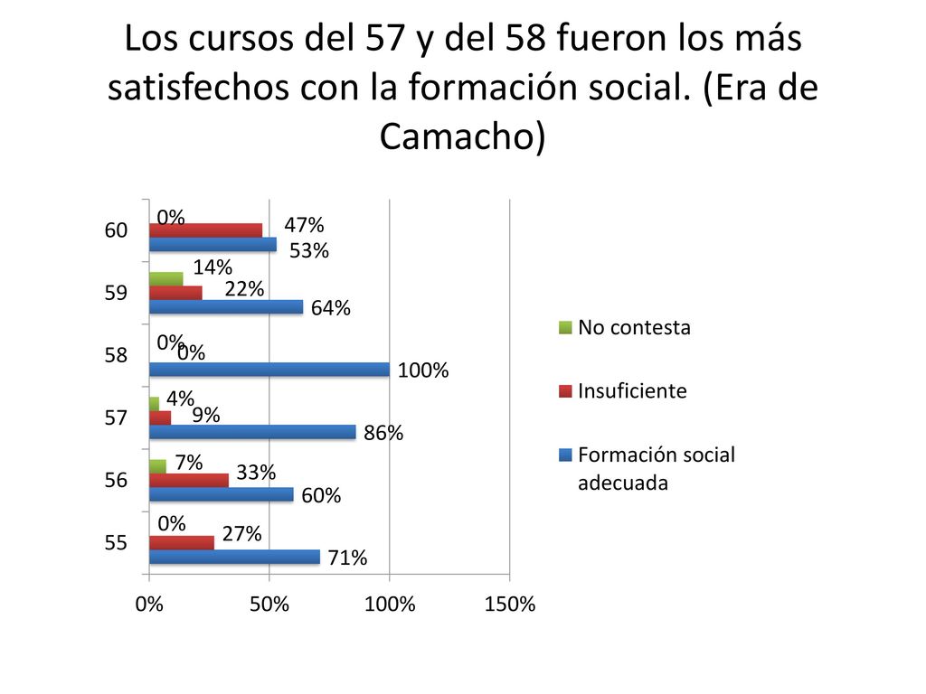 Los cursos del 57 y del 58 fueron los más satisfechos con la formación social. (Era de Camacho)