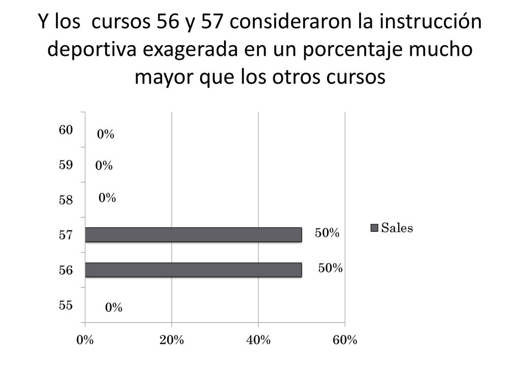 Y los cursos 56 y 57 consideraron la instrucción deportiva exagerada en un porcentaje mucho mayor que los otros cursos
