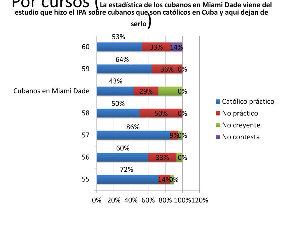 Por cursos (La estadística de los cubanos en Miami Dade viene del estudio que hizo el IPA sobre cubanos que son católicos en Cuba y aqui dejan de serlo)