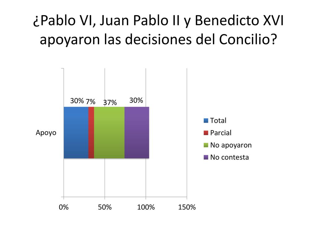 ¿Pablo VI, Juan Pablo II y Benedicto XVI apoyaron las decisiones del Concilio