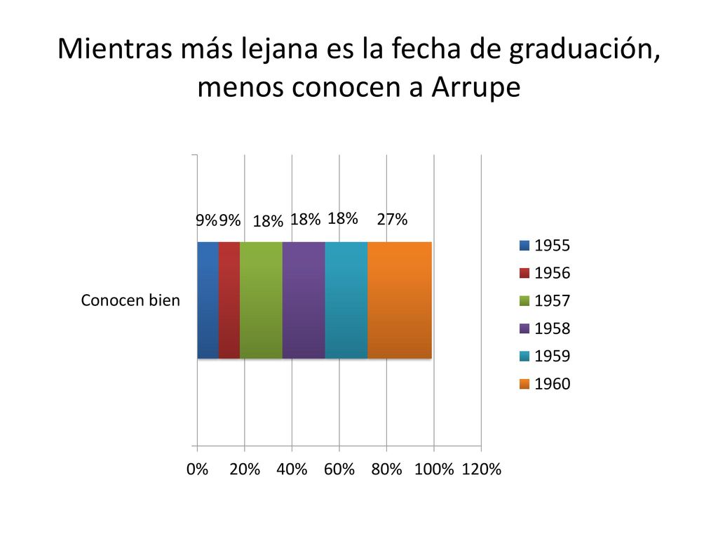 Mientras más lejana es la fecha de graduación, menos conocen a Arrupe