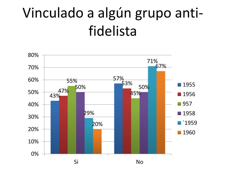 Vinculado a algún grupo anti-fidelista