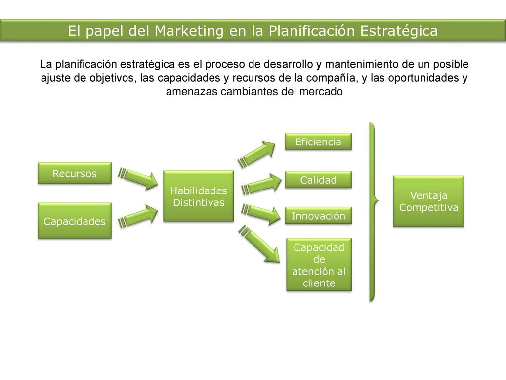 El papel del Marketing en la Planificación Estratégica