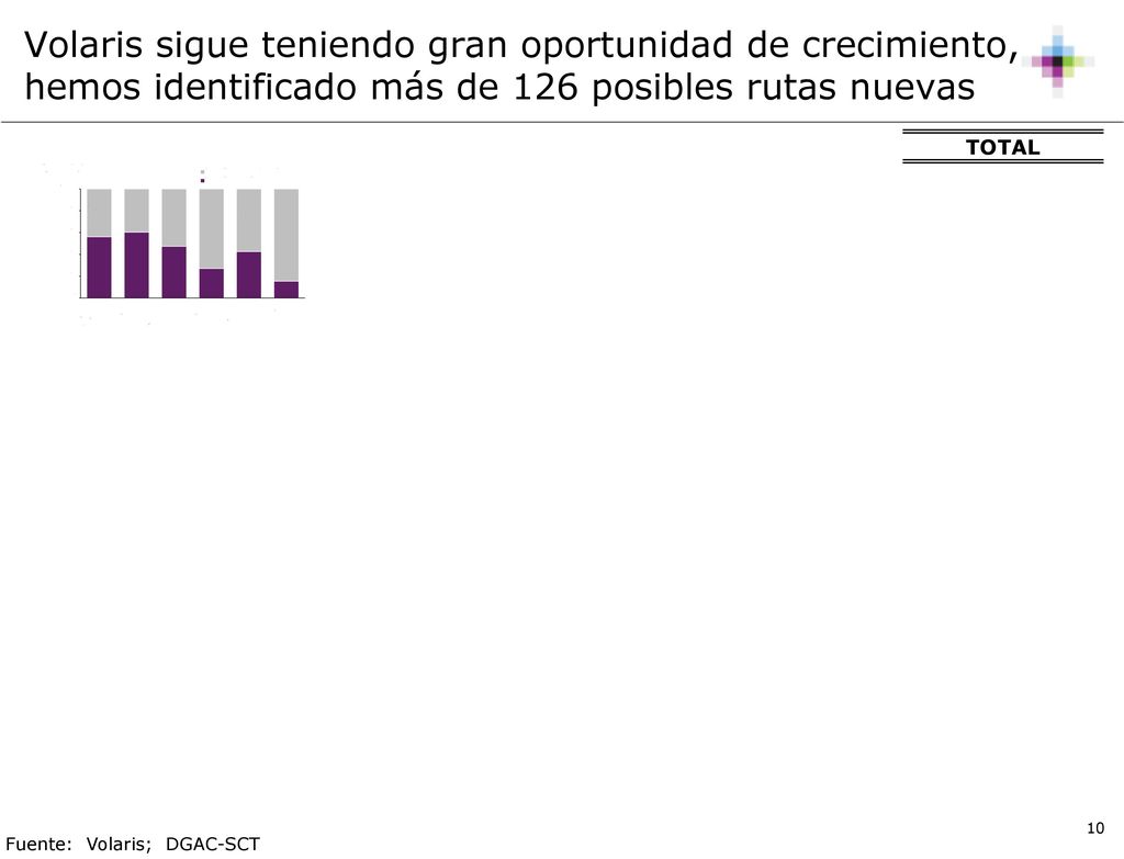 Volaris sigue teniendo gran oportunidad de crecimiento, hemos identificado más de 126 posibles rutas nuevas