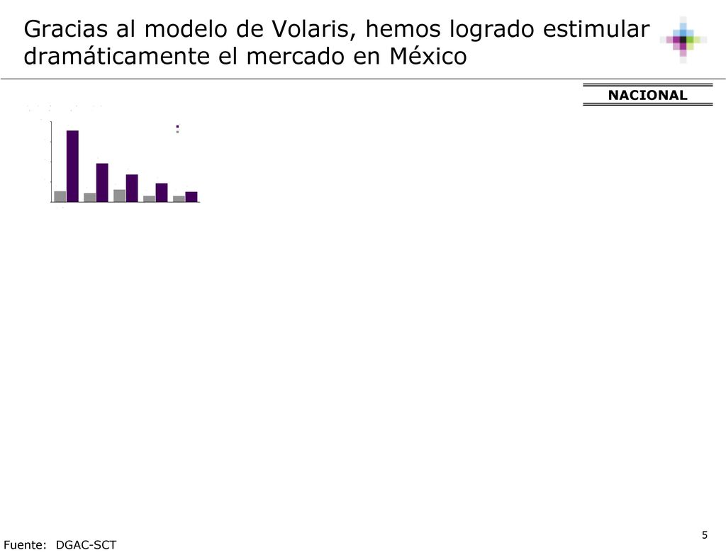 Gracias al modelo de Volaris, hemos logrado estimular dramáticamente el mercado en México