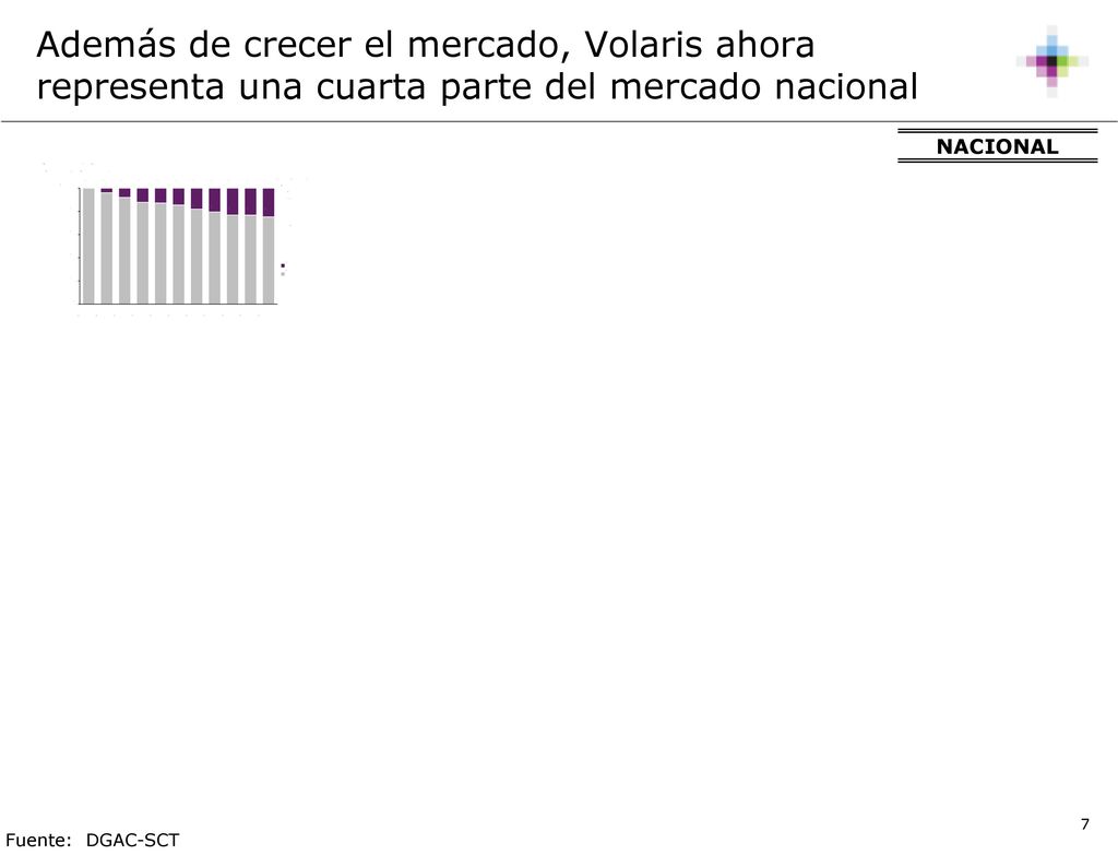 Además de crecer el mercado, Volaris ahora representa una cuarta parte del mercado nacional