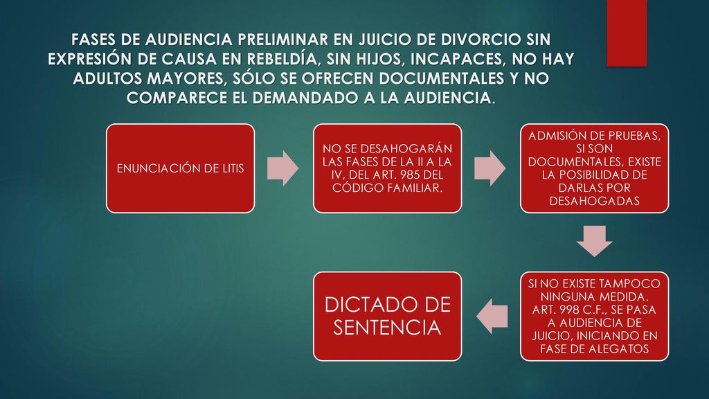 FASES DE AUDIENCIA PRELIMINAR EN JUICIO DE DIVORCIO SIN EXPRESIÓN DE CAUSA EN REBELDÍA, SIN HIJOS, INCAPACES, NO HAY ADULTOS MAYORES, SÓLO SE OFRECEN DOCUMENTALES Y NO COMPARECE EL DEMANDADO A LA AUDIENCIA.