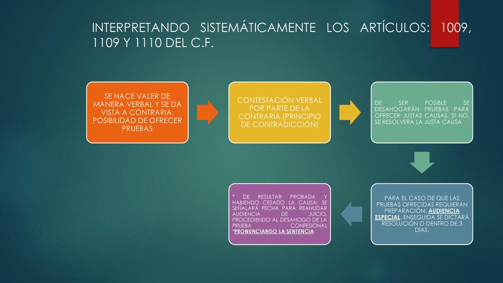 INTERPRETANDO SISTEMÁTICAMENTE LOS ARTÍCULOS: 1009, 1109 Y 1110 DEL C