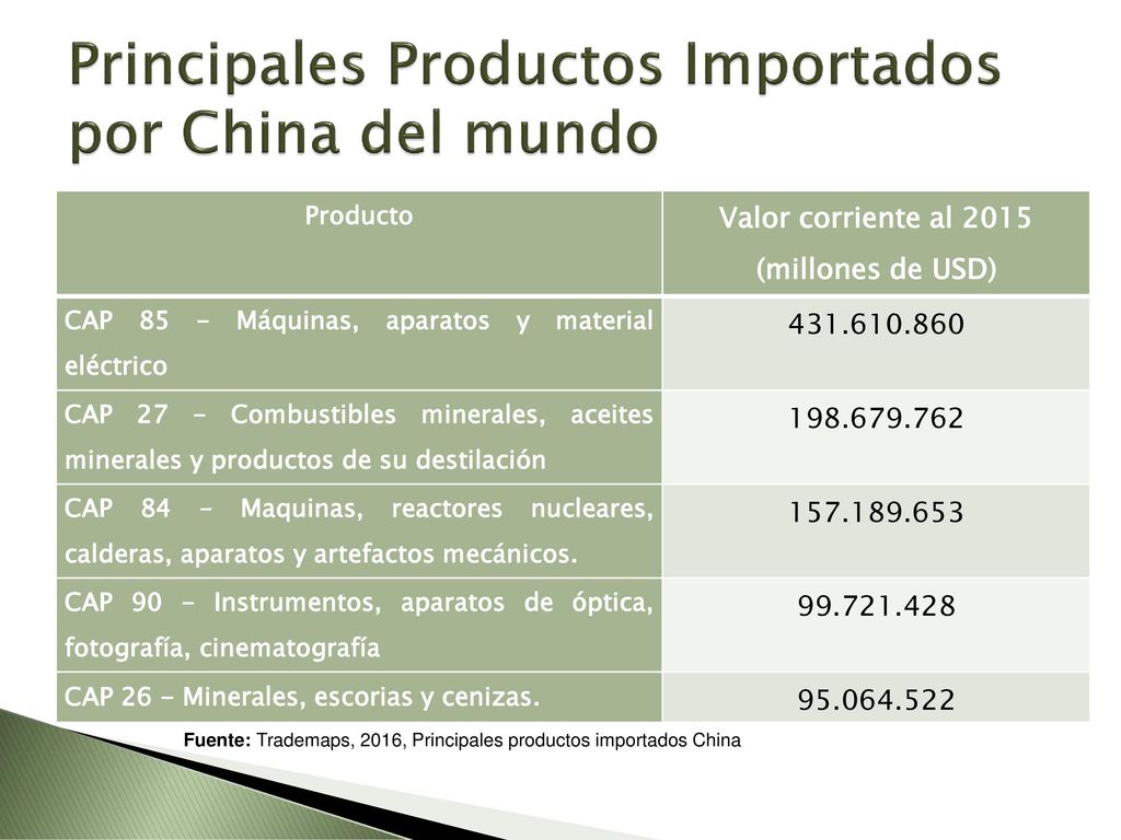 Principales Productos Importados por China del mundo