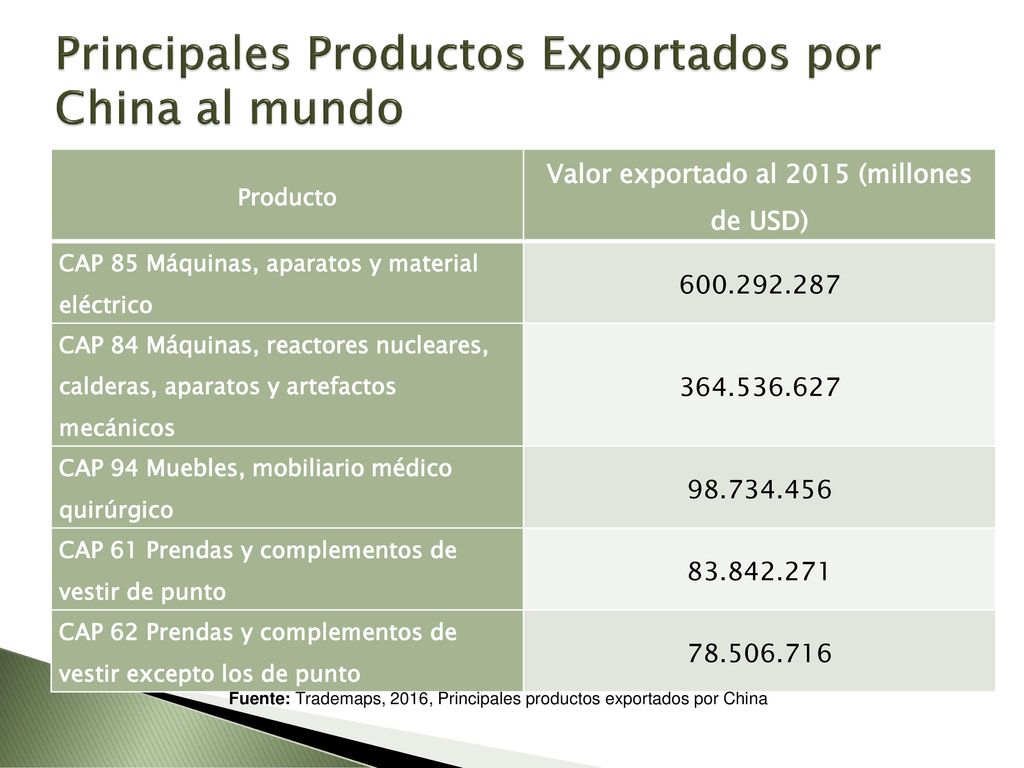 Principales Productos Exportados por China al mundo