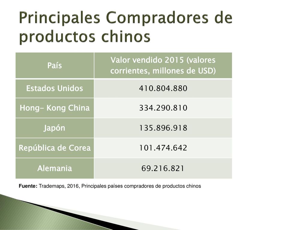 Principales Compradores de productos chinos
