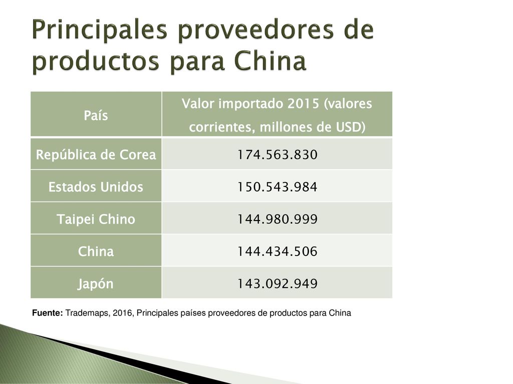 Principales proveedores de productos para China