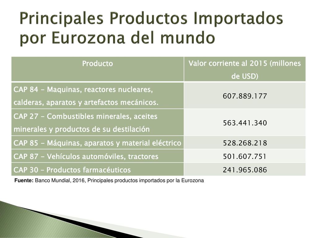 Principales Productos Importados por Eurozona del mundo