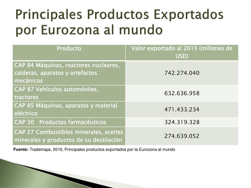 Principales Productos Exportados por Eurozona al mundo