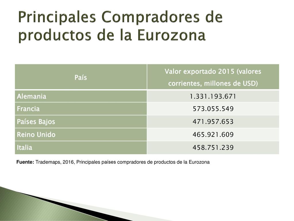 Principales Compradores de productos de la Eurozona