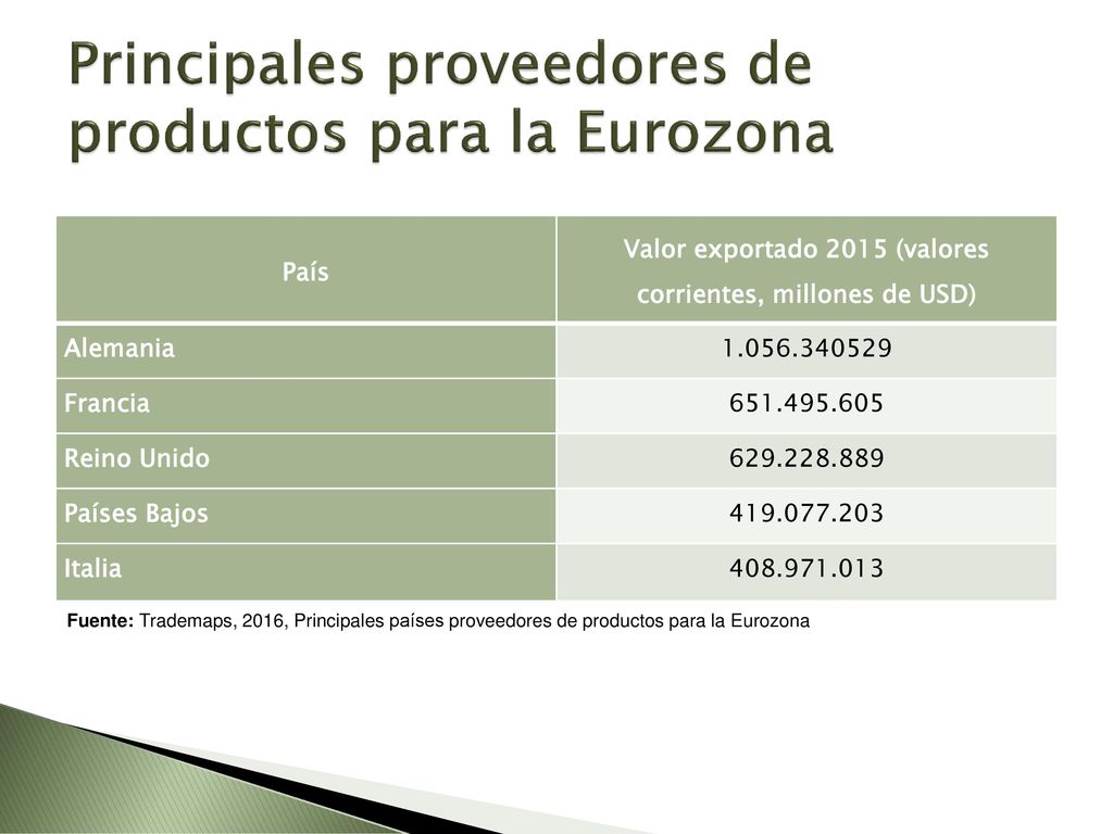 Principales proveedores de productos para la Eurozona