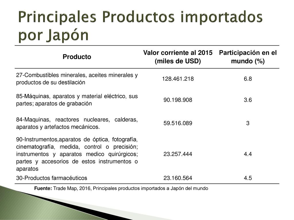 Principales Productos importados por Japón