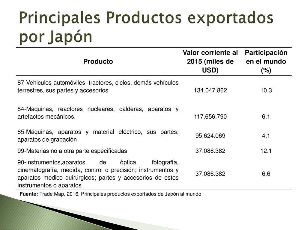 Principales Productos exportados por Japón