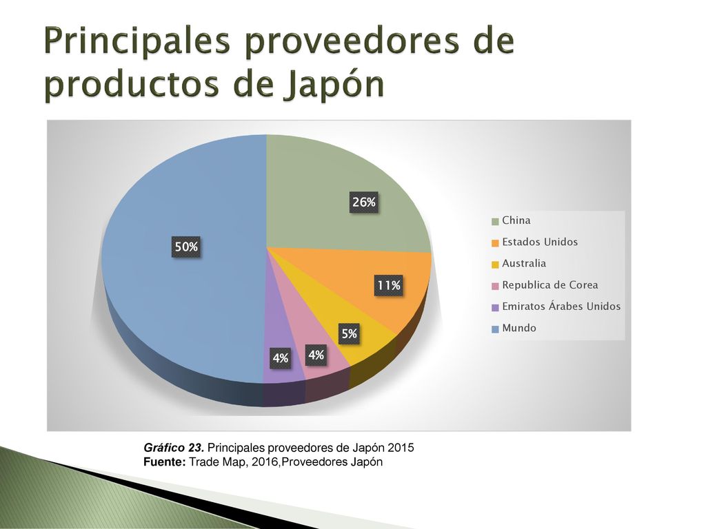 Principales proveedores de productos de Japón