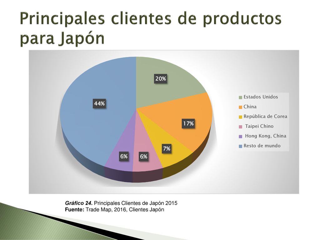 Principales clientes de productos para Japón