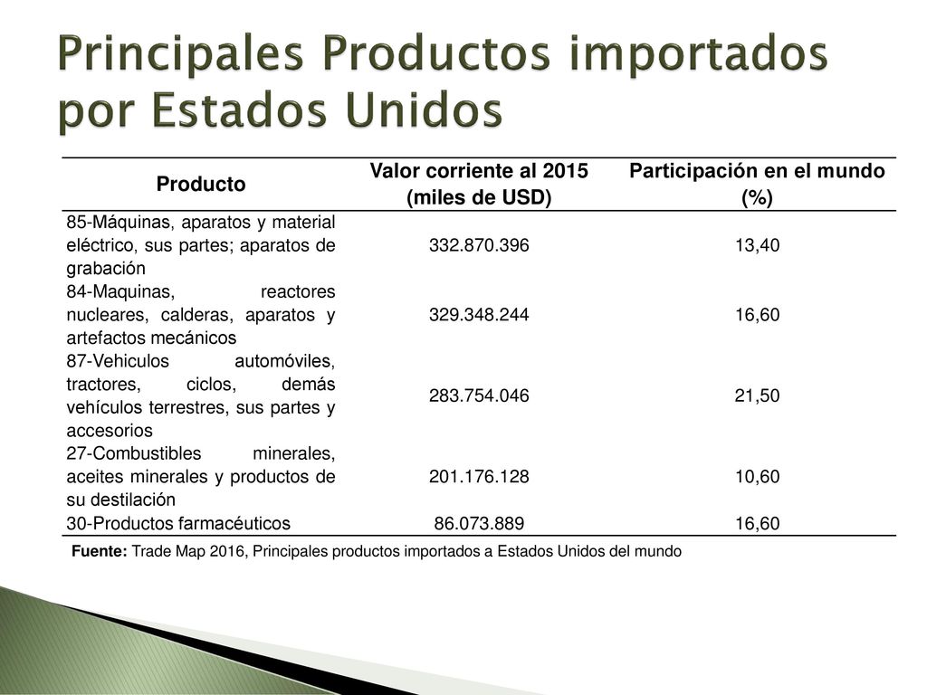 Principales Productos importados por Estados Unidos
