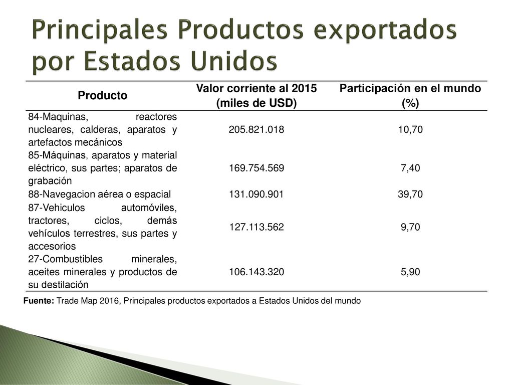 Principales Productos exportados por Estados Unidos