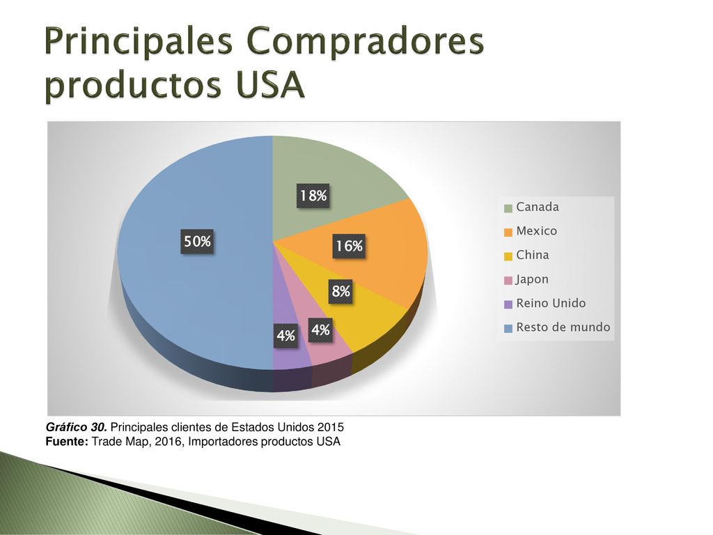 Principales Compradores productos USA