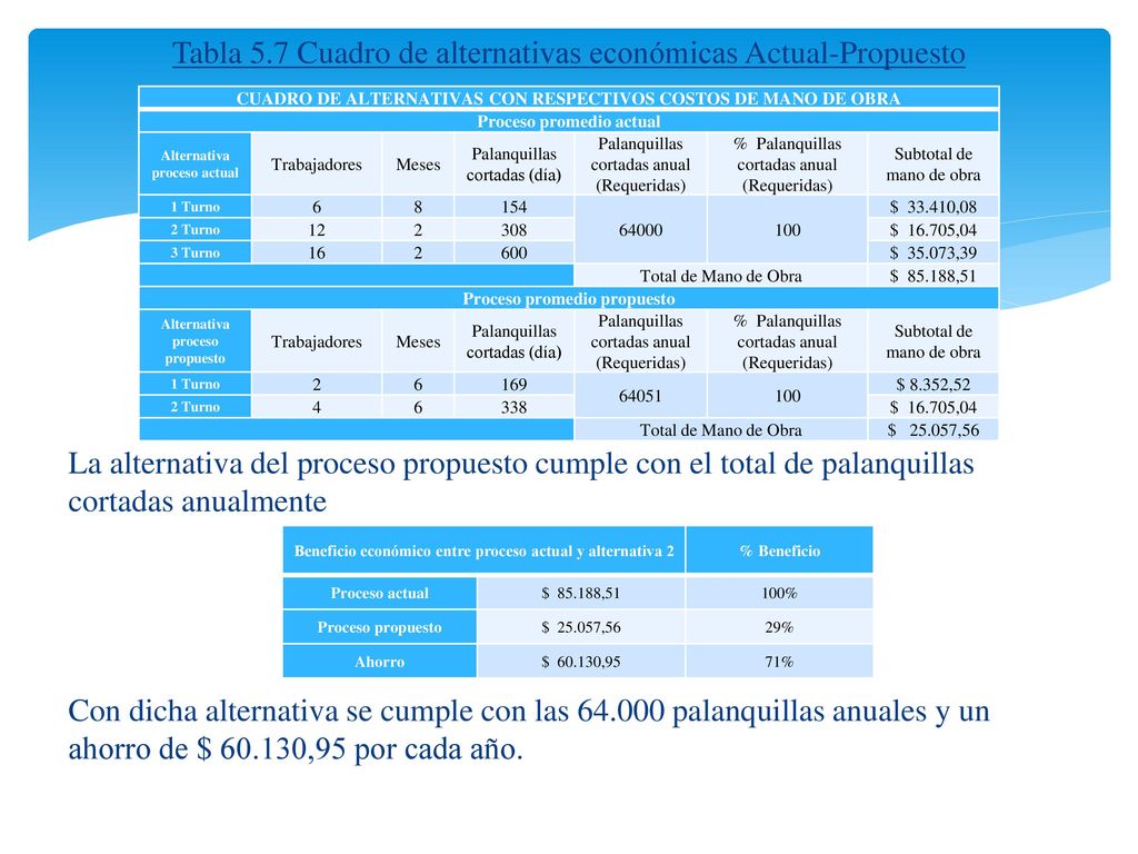 Tabla 5.7 Cuadro de alternativas económicas Actual-Propuesto La alternativa del proceso propuesto cumple con el total de palanquillas cortadas anualmente Con dicha alternativa se cumple con las palanquillas anuales y un ahorro de $ ,95 por cada año.